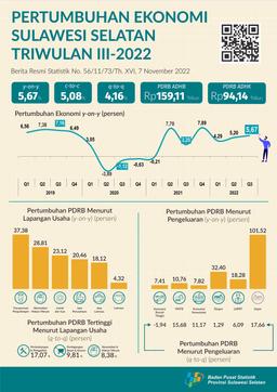 Pertumbuhan Ekonomi Sulawesi Selatan Triwulan III-2022 Tumbuh 5,67 Persen (Y-On-Y)