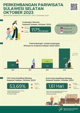 In October 2023 There Were 1,175 Visits By Foreign Tourists To Sulawesi Selatan