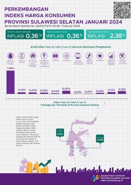 Januari 2024, Inflasi Year On Year (YOY) Provinsi Sulawesi Selatan Sebesar 2,38 Persen