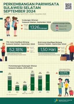 In September 2024 There Were 1,326 Visits By Foreign Tourists To Sulawesi Selatan