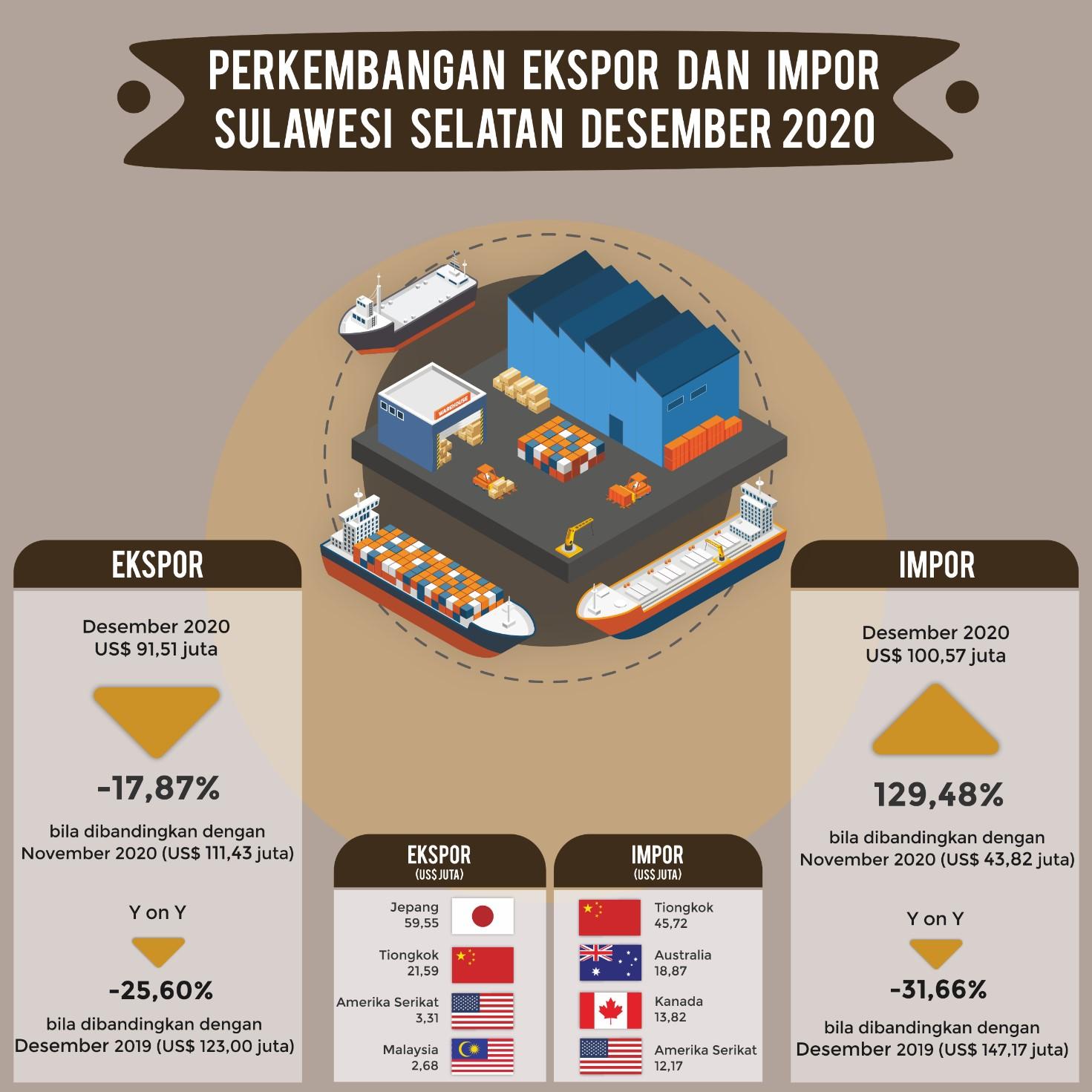 The export value sent through the port of South Sulawesi in December 2020 was recorded at US $ 91.51 million