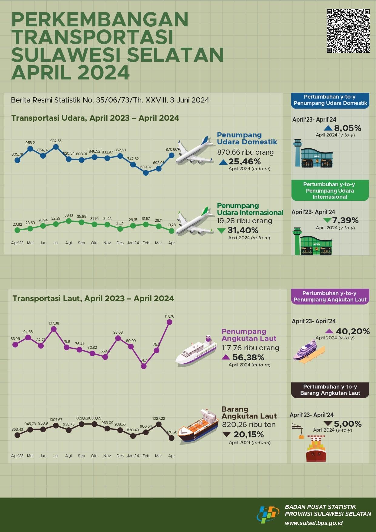 The number of domestic air transportation passengers increased by 25.46 percent. Meanwhile, international flight passengers in April 2024 decreased by 31.40 percent 