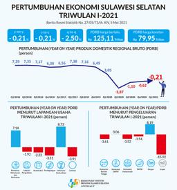 The Economic Growth Of Sulawesi Selatan, 1St Quarter - 2021