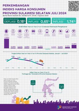 Juli 2024, Inflasi Year On Year (YOY) Provinsi Sulawesi Selatan Sebesar 1,74 Persen