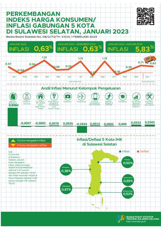 January 2023, the combined Year on Year (YOY) inflation of the five CPI cities in Sulawesi Selatan is 5.83 percent