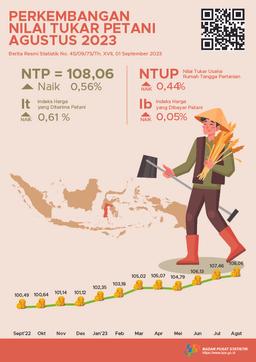 Nilai Tukar Petani (NTP) Agustus 2023 Sebesar 108,06