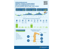 July 2022, Inflation Rate At 1.12 Percent