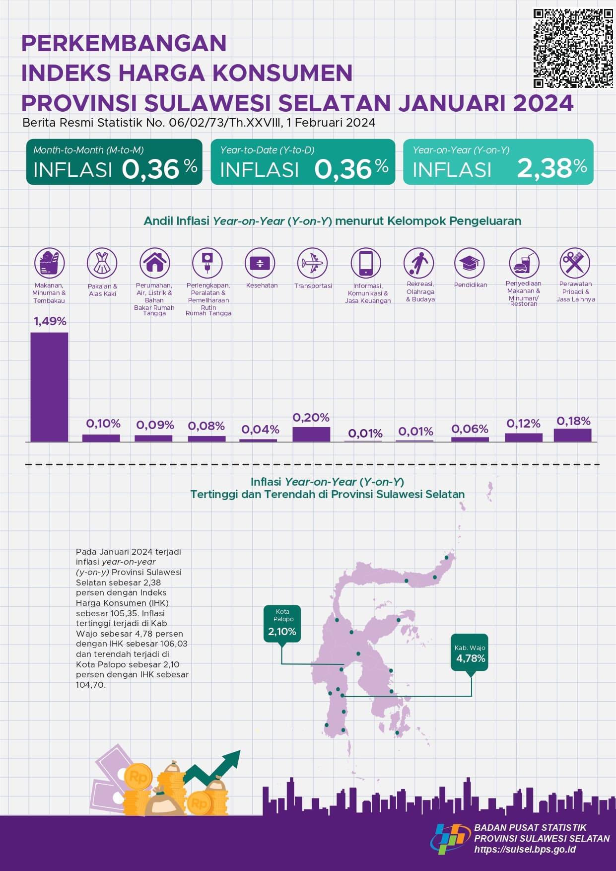 Januari 2024, inflasi Year on Year (YOY) Provinsi Sulawesi Selatan sebesar 2,38 persen 