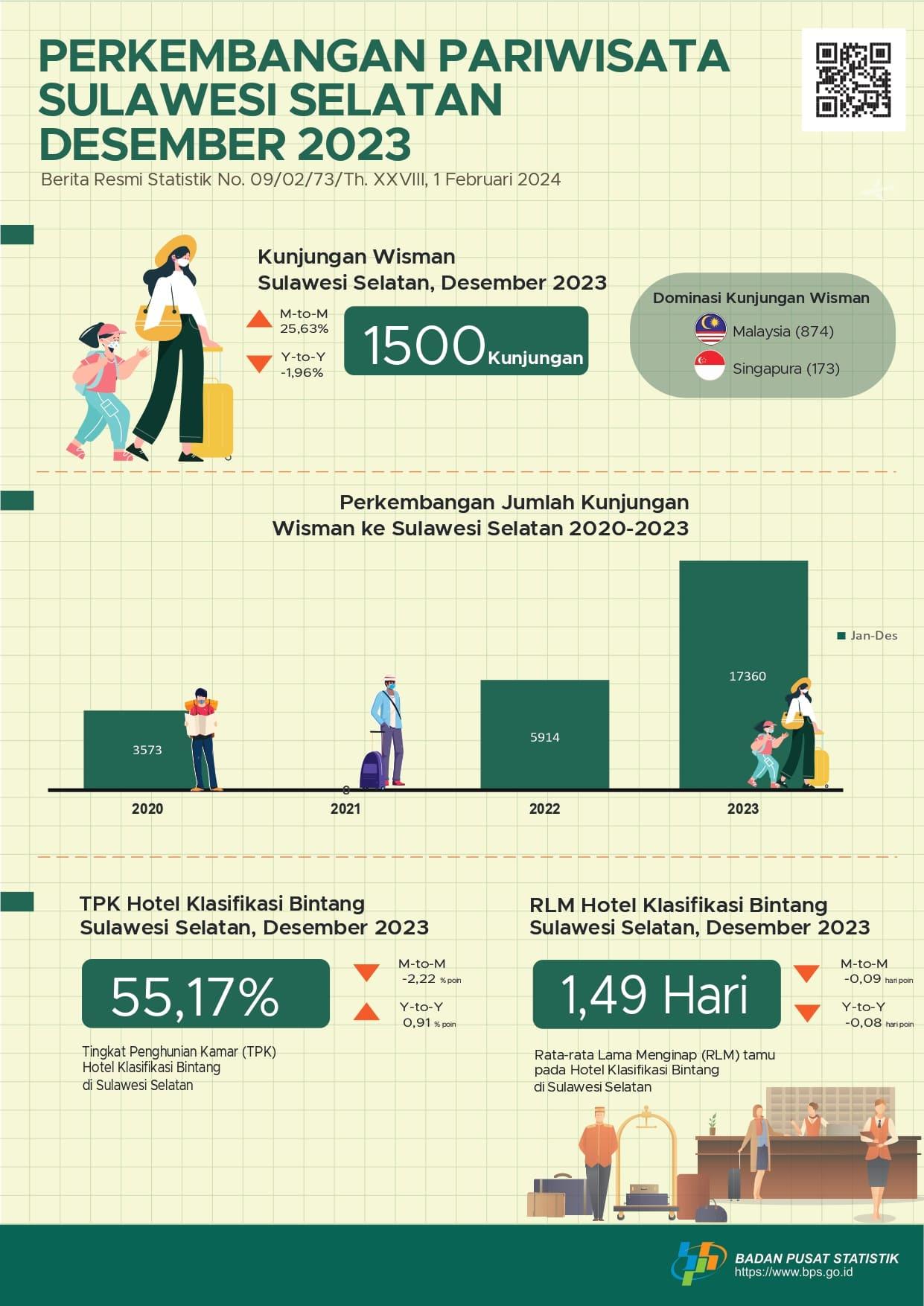 In December 2023 there were 1,500 visits by foreign tourists to Sulawesi Selatan 