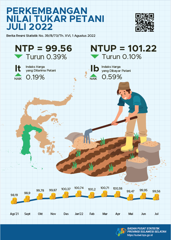 Farmers’ Terms of Trade (FTT) Juli 2022 was 99.56