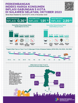 October 2023, Combined Year On Year (YOY) Inflation For Five Cities The CPI In Sulawesi Selatan Was 2.89 Percent