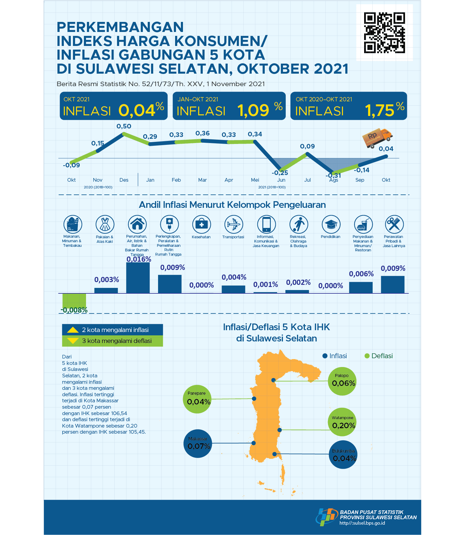 Perkembangan  Indeks Harga Konsumen/  Inflasi Gabungan 5 Kota di Sulawesi Selatan Oktober 2021