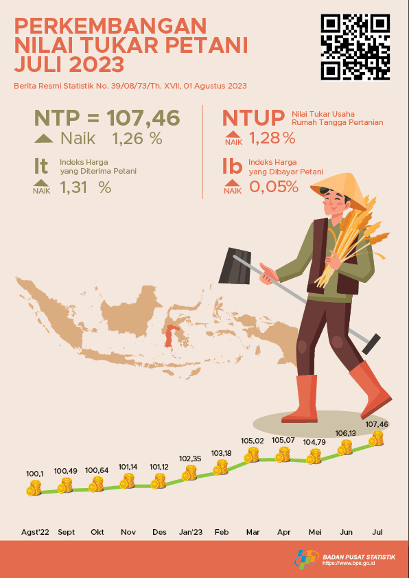 The Farmers Exchange Rate (NTP) for July 2023 was 107.46