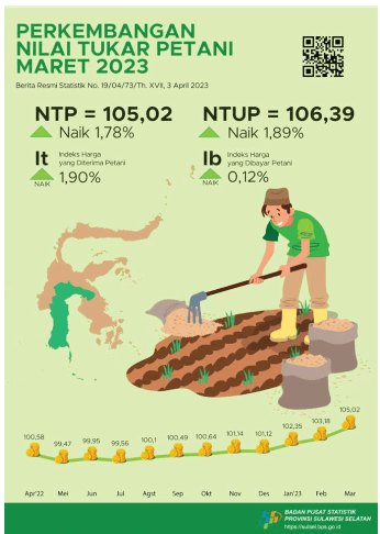 Nilai Tukar Petani (NTP) Maret 2023 sebesar 105,02 atau naik 1,78 persen