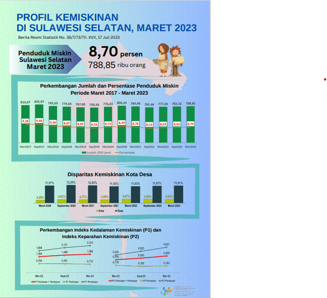 Persentase Penduduk Miskin Maret 2023 naik menjadi  8,70 persen