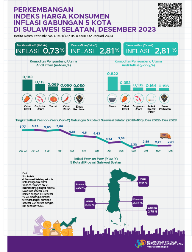 Desember 2023, inflasi Year on Year (YOY) gabungan lima kota IHK di Sulawesi Selatan sebesar 2,81 persen