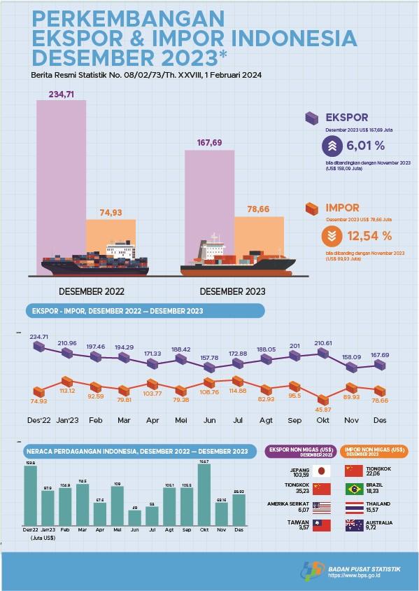 Exports in December 2023 reached US$ 167.59 million, an increase of 6.01 percent