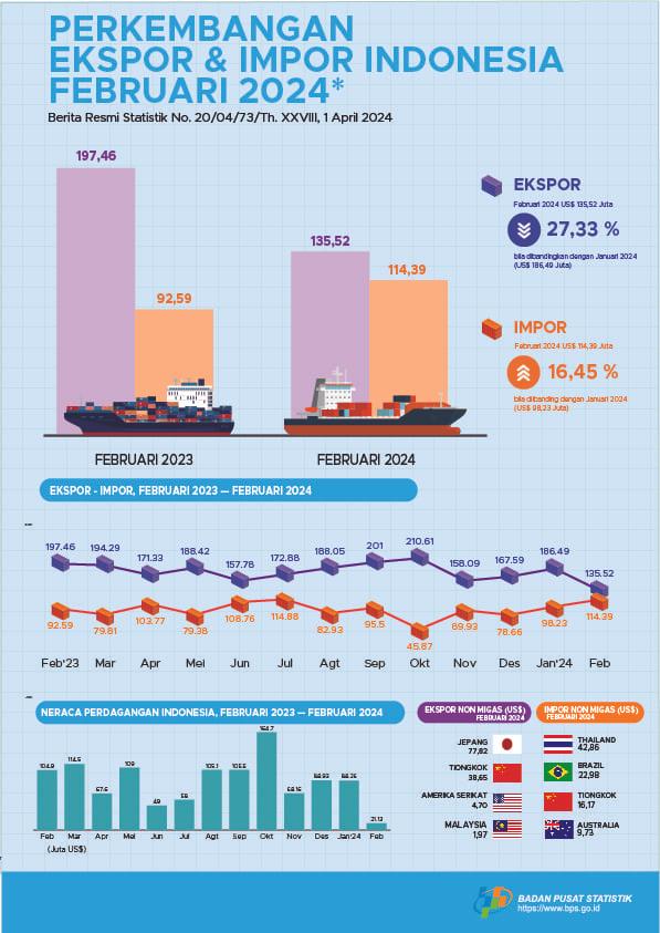 Ekspor Februari 2024 mencapai US$ 135,52 juta, meningkat 27,33 persen