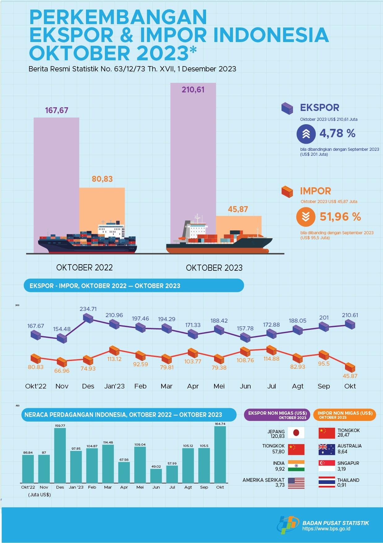 Exports in October 2023 reached US$ 201.61 million, an increase of 4.78 percent