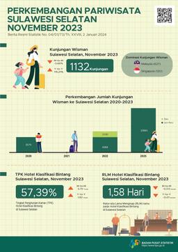 In November 2023 There Were 1,132 Visits By Foreign Tourists To Sulawesi Selatan