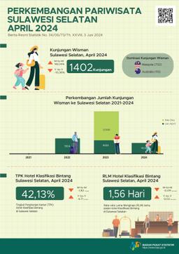 In April There Were 1,042 Visits By Foreign Tourists To Sulawesi Selatan