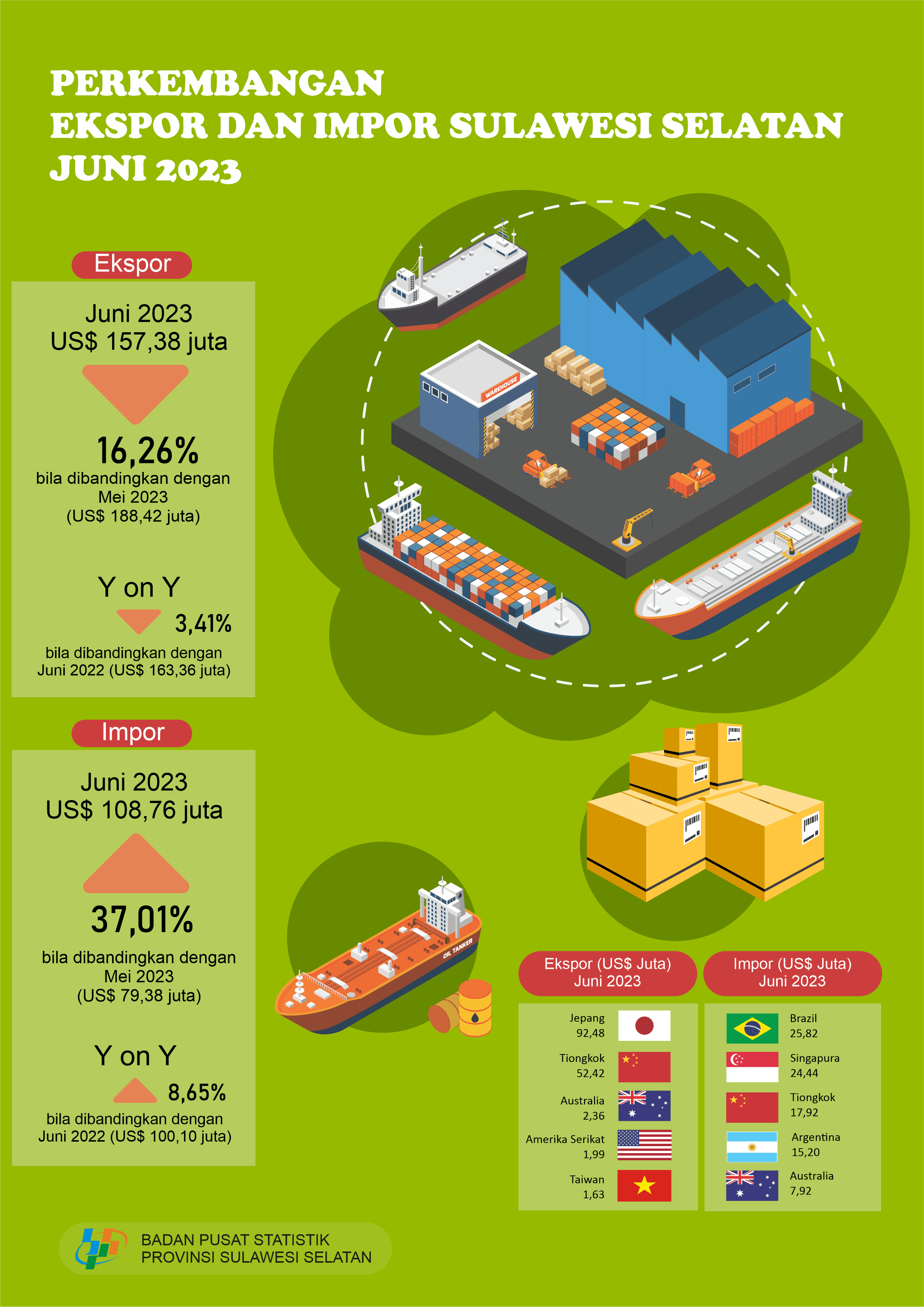  Exports in June 2023 reached US$ 157.78 million