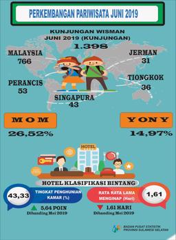 Pada Bulan Desember 2020 Tercatat Tidak Ada Kunjungan Wisman Ke Sulawesi Selatan