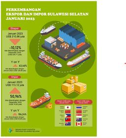 January 2023 Exports Reached US$ 210.96 Million