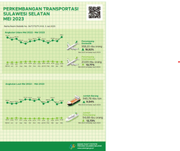 In May 2023 There Were 1432 Visits By Foreign Tourists To Sulawesi Selatan