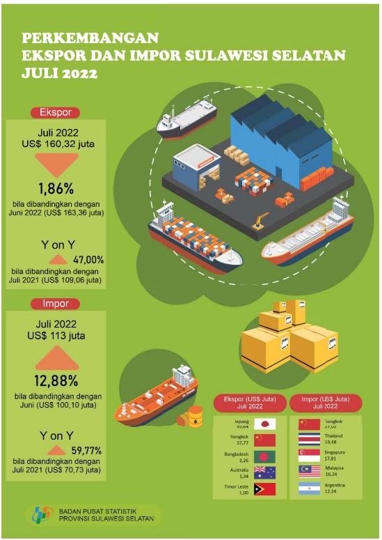 Ekspor Juli 2022 mencapai US$ 160,32 juta dan Impor Juli 2022 senilai US$ 113,00 juta