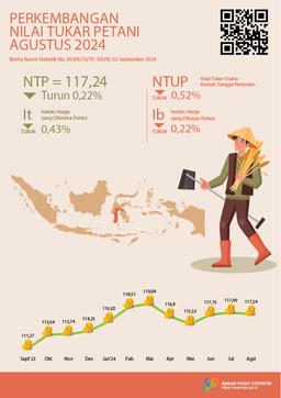 Nilai Tukar Petani (NTP) Agustus 2024 Sebesar 117,24