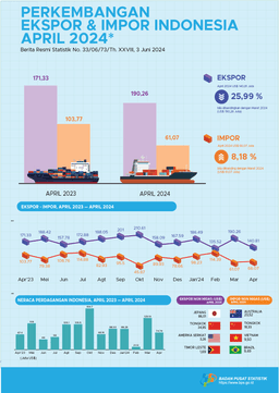 Exports In April 2024 Reached US$ 140.81 Million, An Increase Of 25.99 Percent