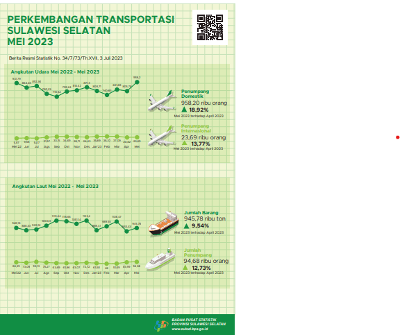 In May 2023 there were 1432 visits by foreign tourists to Sulawesi Selatan