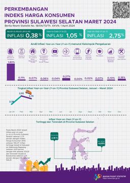 Maret 2024, Inflasi Year On Year (YOY) Provinsi Sulawesi Selatan Sebesar 2,75 Persen