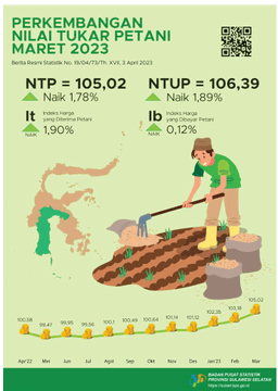 Nilai Tukar Petani (NTP) Maret 2023 Sebesar 105,02 Atau Naik 1,78 Persen