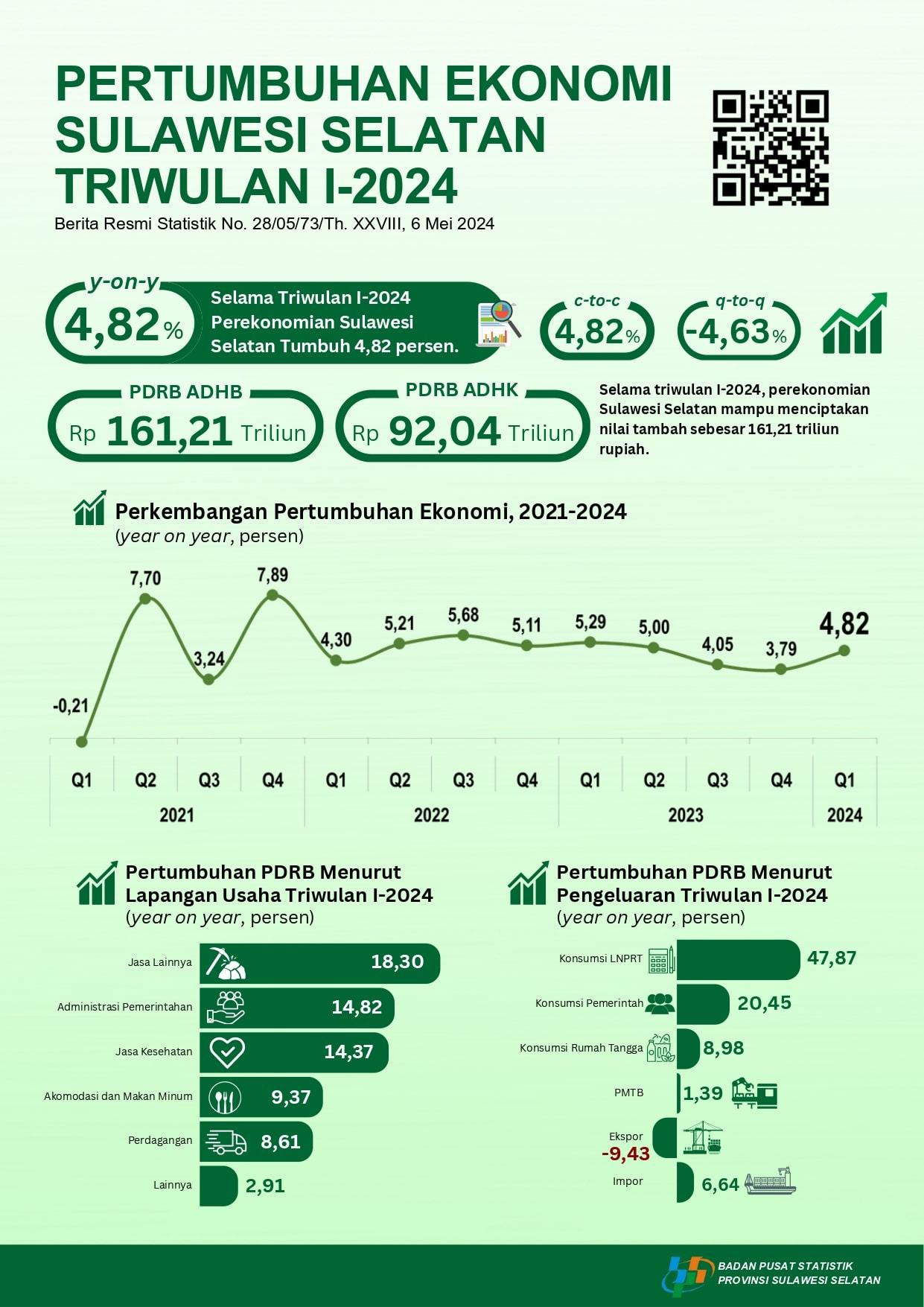 Sulawesi Selatan's Economy Quarter I-2024 Grows 4.82 Percent (y-on-y) 