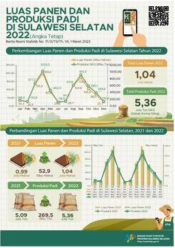 Harvested Area And Rice Production In Sulawesi Selatan 2022