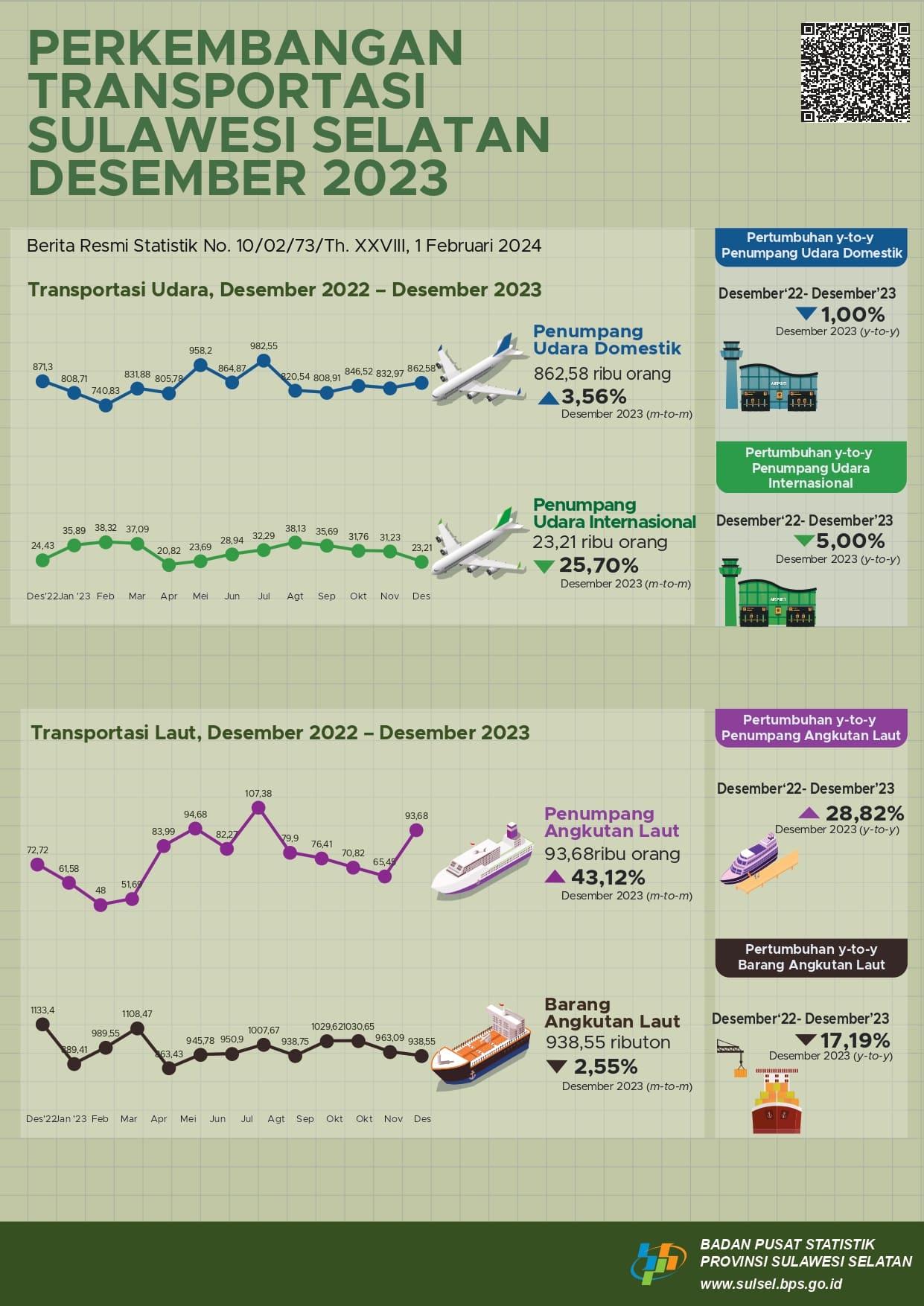 The number of domestic air transportation passengers increased by 3.56 percent. Meanwhile, international flight passengers in December 2023 decreased by 25.70 percent