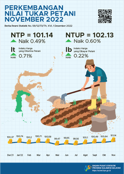 Nilai Tukar Petani (NTP) Desember 2022 Sebesar 101,12