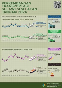 The Number Of Domestic Air Transportation Passengers Decreased By 13.33 Percent. Meanwhile, International Flight Passengers In January 2024 Increased By 25.62 Percent