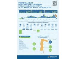 Perkembangan  Indeks Harga Konsumen/  Inflasi Gabungan 5 Kota  Di Sulawesi Selatan Agustus 2022