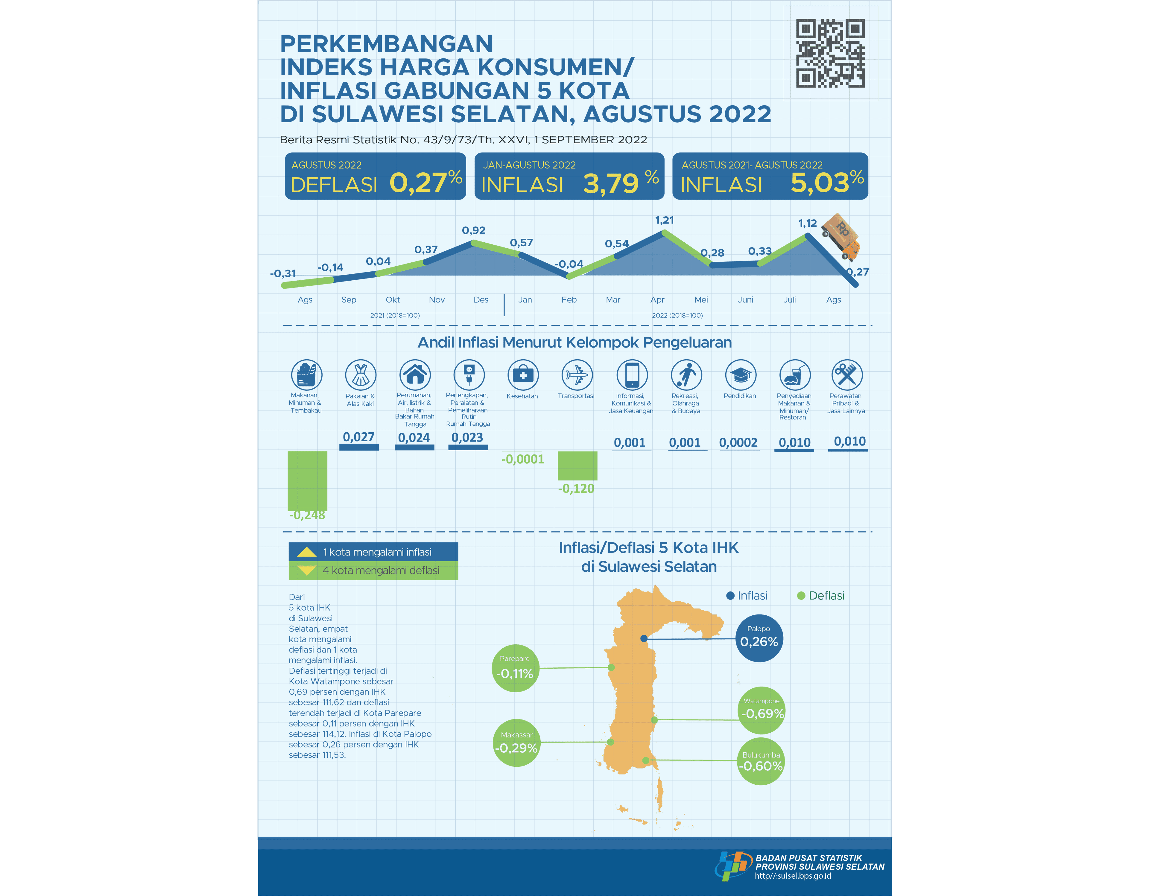 Perkembangan  Indeks Harga Konsumen/  Inflasi Gabungan 5 Kota  di Sulawesi Selatan Agustus 2022