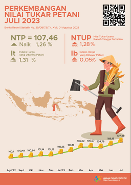 Nilai Tukar Petani (NTP) Juli 2023 Sebesar 107,46