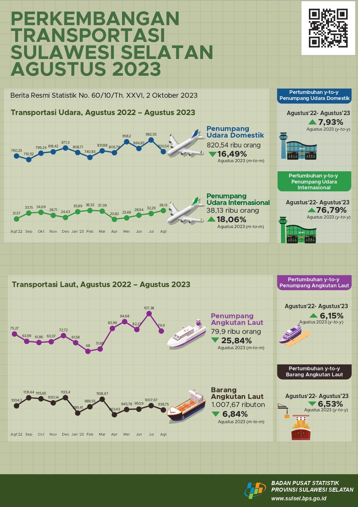 The number of domestic air transportation passengers decreased by 16.49 percent. Meanwhile, international flight passengers in August 2023 increased by 6.77 percent