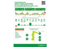 April 2023, Inflasi Year On Year (YOY) Gabungan Lima Kota  IHK Di Sulawesi Selatan Sebesar 4,81 Persen