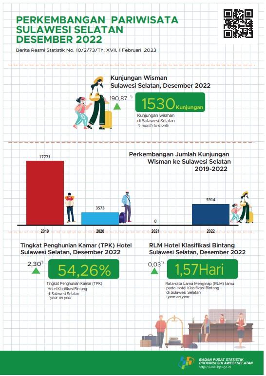 In December 2022 there were 1,530 visits by foreign tourists to Sulawesi Selatan