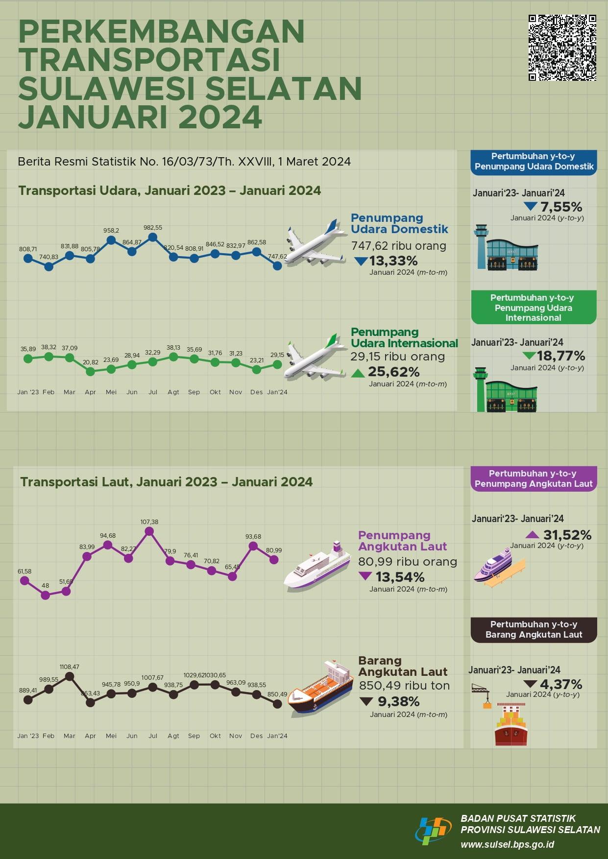 The number of domestic air transportation passengers decreased by 13.33 percent. Meanwhile, international flight passengers in January 2024 increased by 25.62 percent