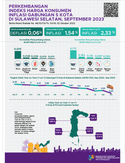 September 2023, Inflasi Year On Year (YOY) Gabungan Lima Kota IHK Di Sulawesi Selatan Sebesar 2,33 Persen