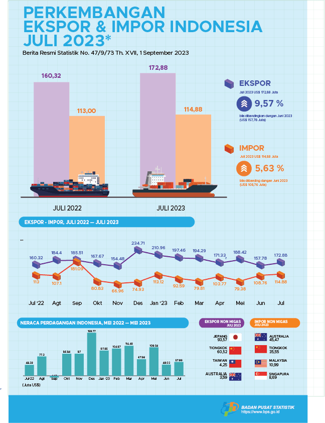 Exports in July 2023 reached US$ 172.88 million, an increase of 9.57 percent