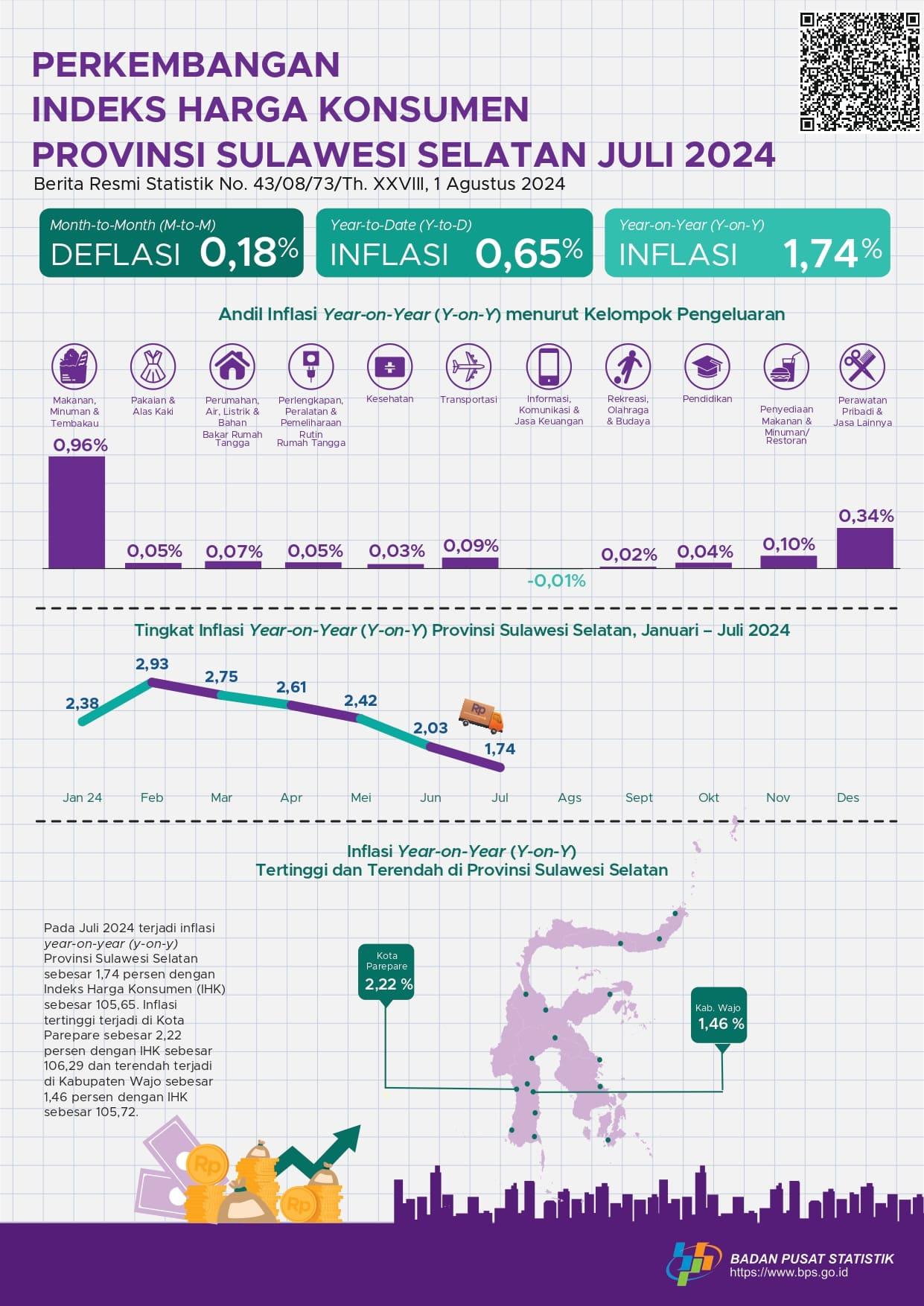 Juli 2024, inflasi Year on Year (YOY) Provinsi Sulawesi Selatan sebesar 1,74 persen